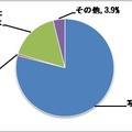 写真の保管で不安なことは？