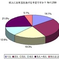 何人にお年玉をあげる予定ですか