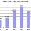 今冬あげるお年玉の年代別総平均額