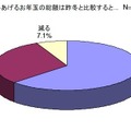 今冬あげるお年玉の総額は昨冬と比較すると