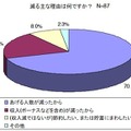 減る主な理由は何ですか