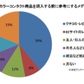 コスメ・カラーコンタクト商品を購入する前に参考にするメディア