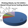 2011年にフィッシングで使用されたドメイン（APWG「Global Phishing Survey:Trends and Domain Name Use in 1H 2011」より）