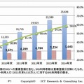 日本におけるSNS利用者数