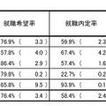 大学、短期大学及び高等専門学校の状況（全体）
