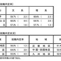 大学　文理別就職内定率／地域別就職内定状況