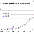 エントリーシート提出社数（学生調査）