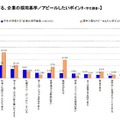 学生が想像する、企業の採用基準／アピールしたいポイント（学生調査）