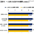 一人前になるまでの期間（企業調査）