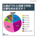 熱が何度になったら休みますか?