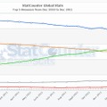 StatCounterによる2011年のブラウザ別シェアのグラフ