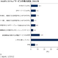 国内UC市場 VoIPシステム／サービスの導入状況、2011年