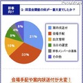 同窓会開催の何が一番大変でしたか