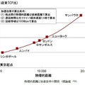 グローバル回線などの長距離伝送において効率的なデータ通信を実現