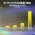 オンラインビデオは急速に普及