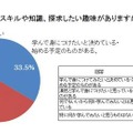 新年（2012年）身に付けたいスキルや知識、探求したい趣味がありますか