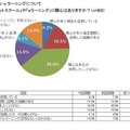 あなたは「ネットスクール」や「ｅラーニング」に関心はありますか