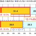 高年収（700万円以上）とそうでない人の比較