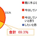 手ぶら通勤をしてみたいと思うか