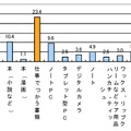 何がかばんを重くしていると思うか