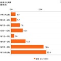 就職活動を終えた時期