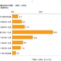 就職活動を始めた時期＜新卒：大学生