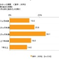 就職活動にかかった時期＜新卒：大学生