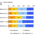 就職活動において、学生生活に支障が出た