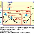 NEC Mobile Security Proサービス適用例