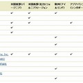 AWS Direct Connect ソリューションプロバイダ