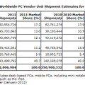 世界市場の2011年の出荷台数予想。年単位では2010年より0.5％増加の見込み。