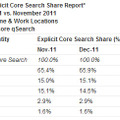 コムスコアが発表した2011年11月と12月のサーチエンジンのシェア