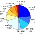 自分の恋愛運を、100点満点で評価するとどれくらいだと思いますか