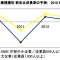 国内IT市場 企業規模別 前年比成長率の予測：2010年～2013年