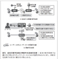 図 5. 従来の暗号技術と再暗号化技術の比較 ̶ 従来の暗号技術では 鍵の付け替えがセキュリティホールになる可能性があるのに対し、再暗号化技術では安全に鍵を付け替えられる。