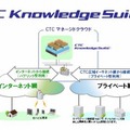 「CTC Knowledge Suite」の概要