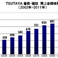 TSUTAYA書籍・雑誌　売上金額推移（2002年～2011年）