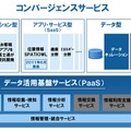 コンバージェンスサービス