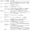 モバイルNFCサービス （今春以降開始予定、検討中のサービス）