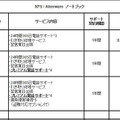 サービスパッケージのサービス内容と価格一覧（ノートPC）