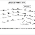 就職（内定）率の推移　全体