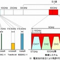 60GHz帯のチャンネルと他の無線システムとの比較