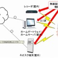 ギガビット非接触高速転送の将来イメージ