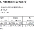 東京電力が発表したモデルケース