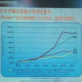 　Itanium Solutions Allianceは5日、発足2年目を機に年初に発表済みの国内でのシェア目標を上方修正し、2007年末までにItanium搭載サーバの売上目標として「RISCサーバ市場の6割」とした。