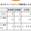 都内学校等におけるインフルエンザ様疾患による臨時休業報告