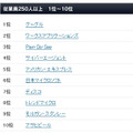 2012年・日本における働きがいのある会社：従業員250名以上（1～10位）