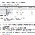 表 1.試作した再暗号化方式ライブラリの処理時間