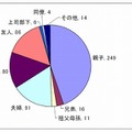 過去9回分の受賞作品のジャンル別グラフ