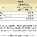 「応援学割2012」を申し込んだ後の基本使用料